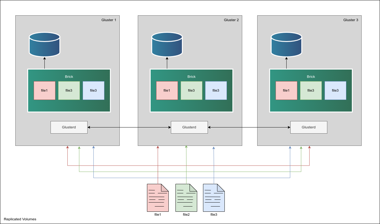 “Gluster Architecture”